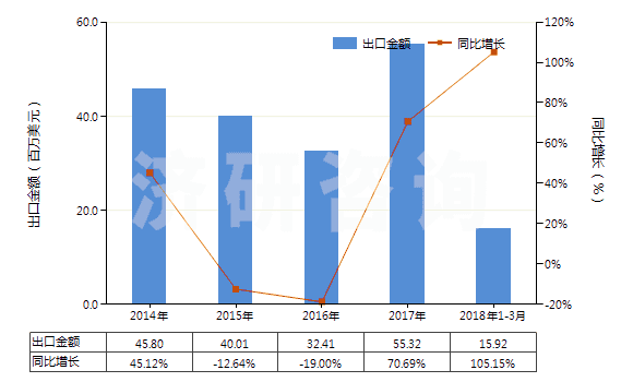 2014-2018年3月中國未漂白或漂白其他純合纖長絲機(jī)織物(按重量計(jì)其他合成纖維長絲含量≥85%)(HS54077100)出口總額及增速統(tǒng)計(jì)
